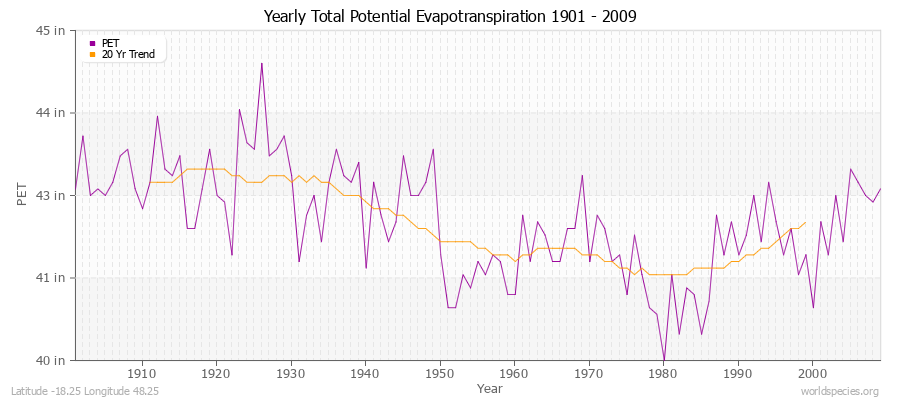 Yearly Total Potential Evapotranspiration 1901 - 2009 (English) Latitude -18.25 Longitude 48.25