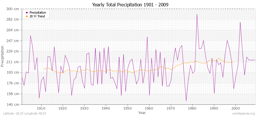 Yearly Total Precipitation 1901 - 2009 (Metric) Latitude -18.25 Longitude 48.25
