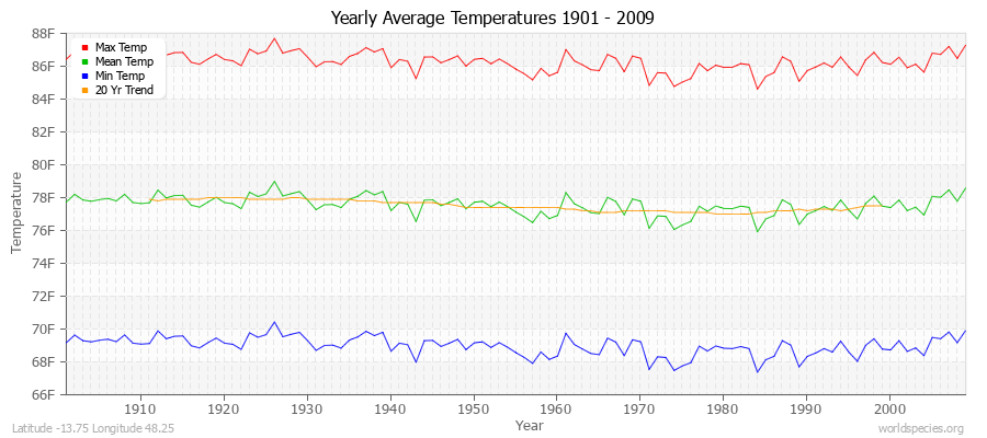 Yearly Average Temperatures 2010 - 2009 (English) Latitude -13.75 Longitude 48.25