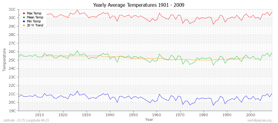 Yearly Average Temperatures 2010 - 2009 (Metric) Latitude -13.75 Longitude 48.25