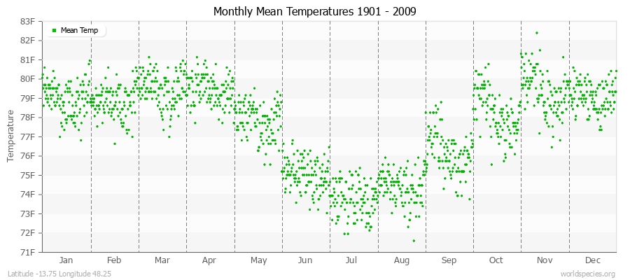 Monthly Mean Temperatures 1901 - 2009 (English) Latitude -13.75 Longitude 48.25