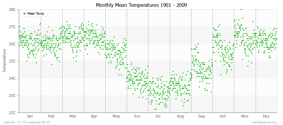 Monthly Mean Temperatures 1901 - 2009 (Metric) Latitude -13.75 Longitude 48.25