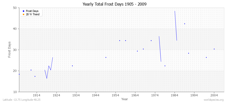 Yearly Total Frost Days 1905 - 2009 Latitude -13.75 Longitude 48.25