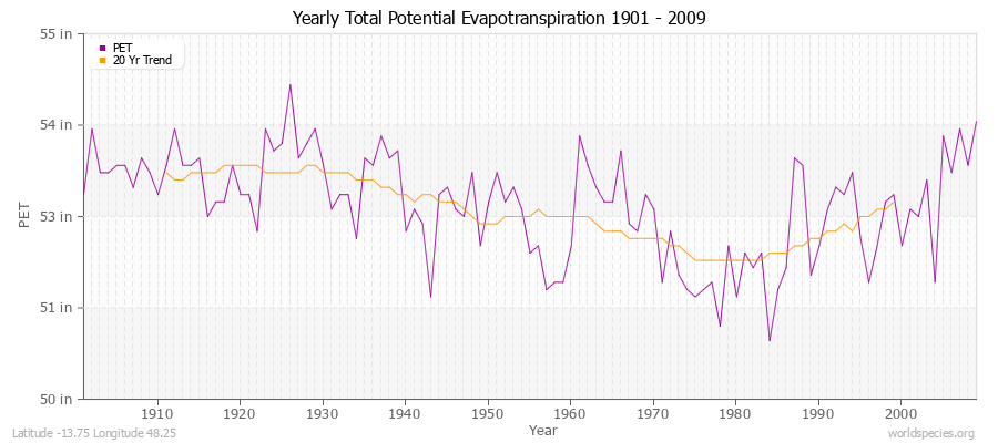 Yearly Total Potential Evapotranspiration 1901 - 2009 (English) Latitude -13.75 Longitude 48.25