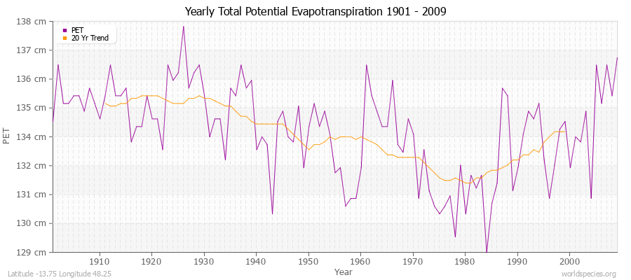 Yearly Total Potential Evapotranspiration 1901 - 2009 (Metric) Latitude -13.75 Longitude 48.25