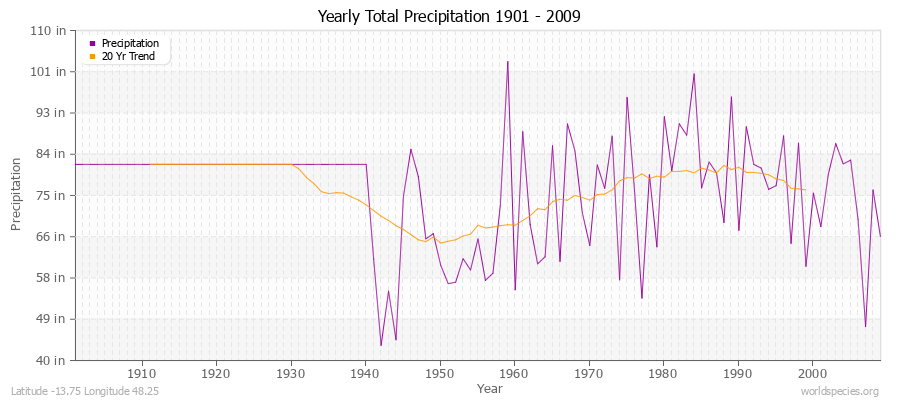 Yearly Total Precipitation 1901 - 2009 (English) Latitude -13.75 Longitude 48.25