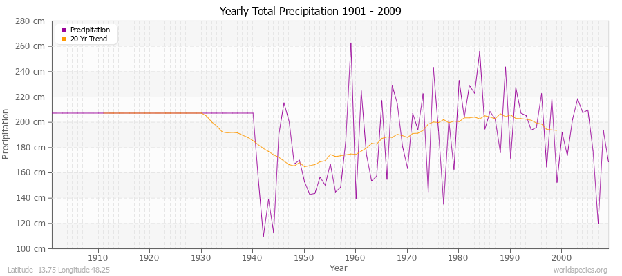 Yearly Total Precipitation 1901 - 2009 (Metric) Latitude -13.75 Longitude 48.25