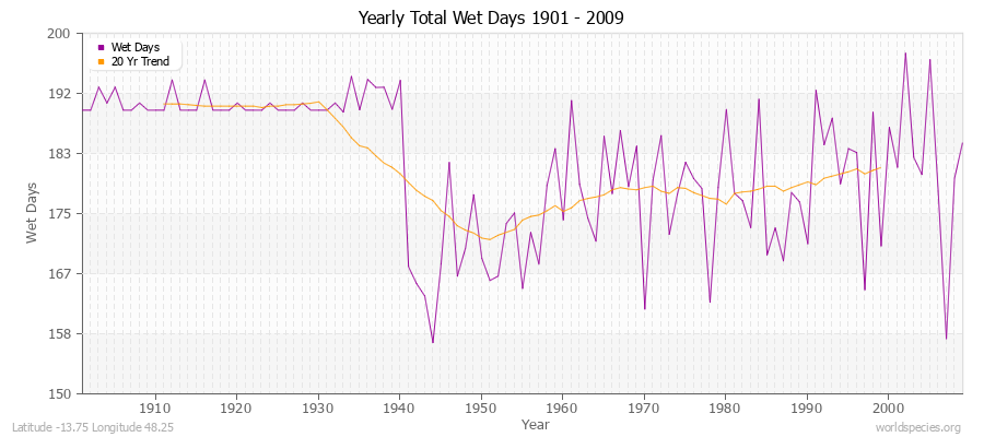 Yearly Total Wet Days 1901 - 2009 Latitude -13.75 Longitude 48.25