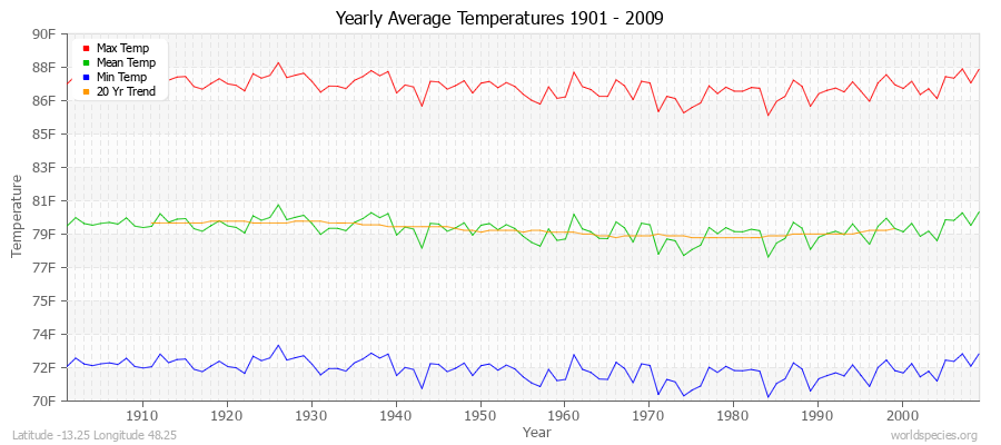 Yearly Average Temperatures 2010 - 2009 (English) Latitude -13.25 Longitude 48.25