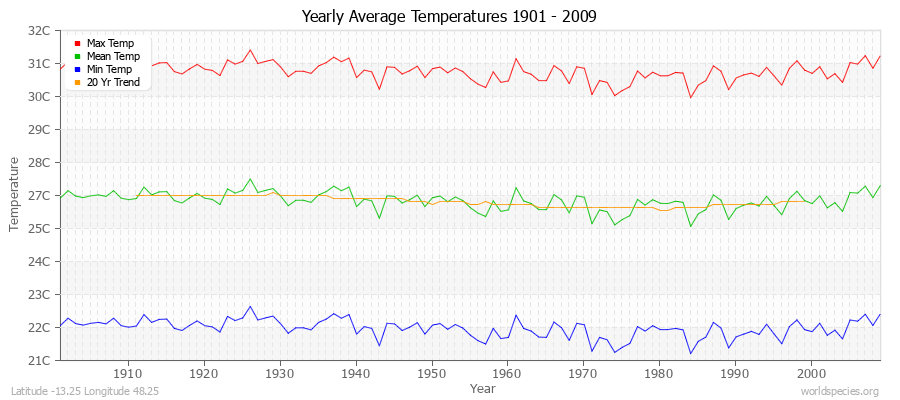 Yearly Average Temperatures 2010 - 2009 (Metric) Latitude -13.25 Longitude 48.25