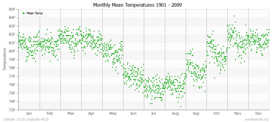 Monthly Mean Temperatures 1901 - 2009 (English) Latitude -13.25 Longitude 48.25