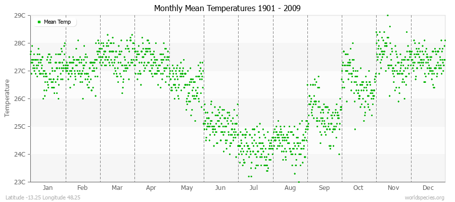 Monthly Mean Temperatures 1901 - 2009 (Metric) Latitude -13.25 Longitude 48.25