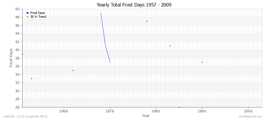 Yearly Total Frost Days 1957 - 2009 Latitude -13.25 Longitude 48.25