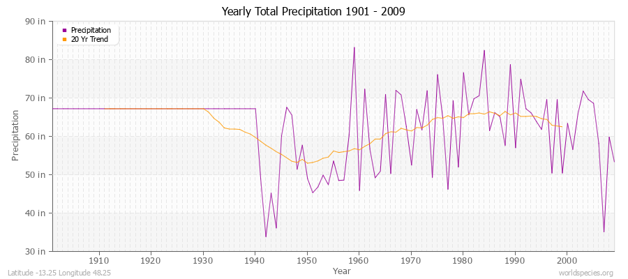 Yearly Total Precipitation 1901 - 2009 (English) Latitude -13.25 Longitude 48.25