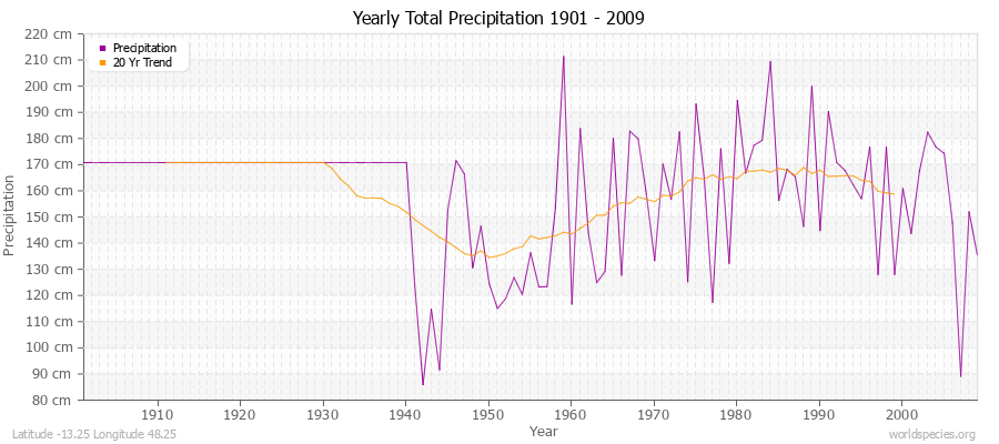 Yearly Total Precipitation 1901 - 2009 (Metric) Latitude -13.25 Longitude 48.25