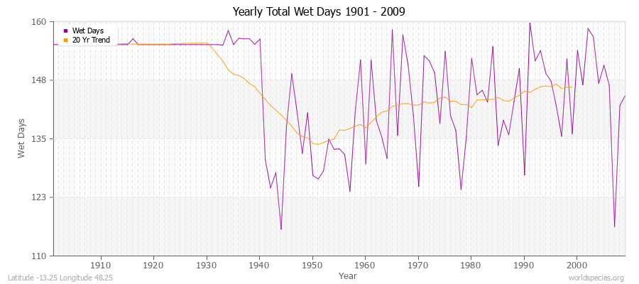 Yearly Total Wet Days 1901 - 2009 Latitude -13.25 Longitude 48.25