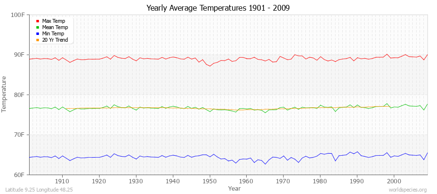 Yearly Average Temperatures 2010 - 2009 (English) Latitude 9.25 Longitude 48.25