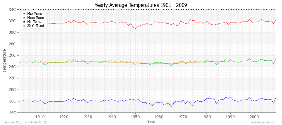 Yearly Average Temperatures 2010 - 2009 (Metric) Latitude 9.25 Longitude 48.25