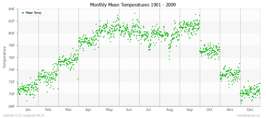 Monthly Mean Temperatures 1901 - 2009 (English) Latitude 9.25 Longitude 48.25