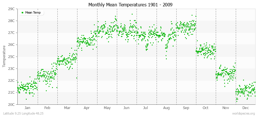 Monthly Mean Temperatures 1901 - 2009 (Metric) Latitude 9.25 Longitude 48.25