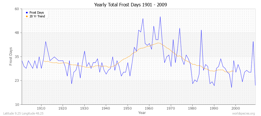 Yearly Total Frost Days 1901 - 2009 Latitude 9.25 Longitude 48.25