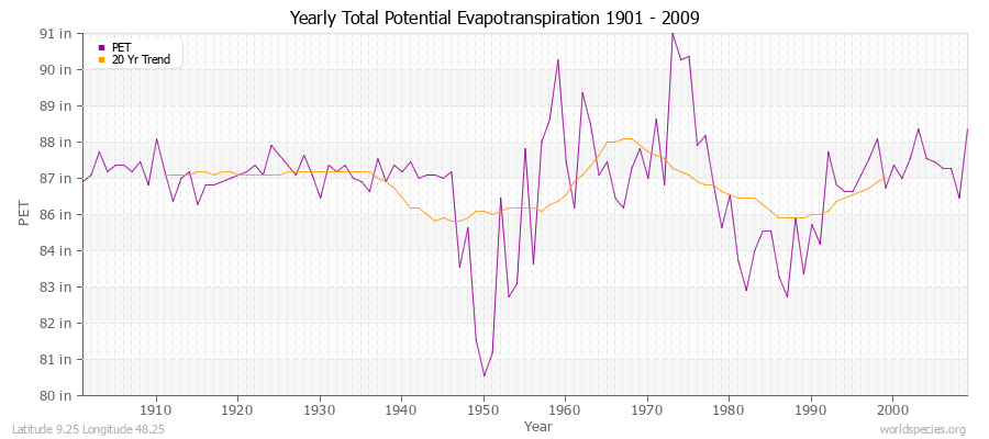 Yearly Total Potential Evapotranspiration 1901 - 2009 (English) Latitude 9.25 Longitude 48.25