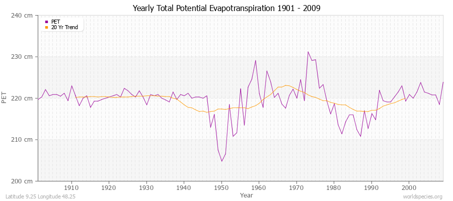 Yearly Total Potential Evapotranspiration 1901 - 2009 (Metric) Latitude 9.25 Longitude 48.25