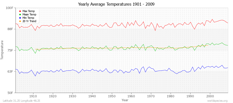 Yearly Average Temperatures 2010 - 2009 (English) Latitude 31.25 Longitude 48.25