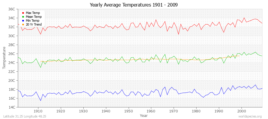 Yearly Average Temperatures 2010 - 2009 (Metric) Latitude 31.25 Longitude 48.25