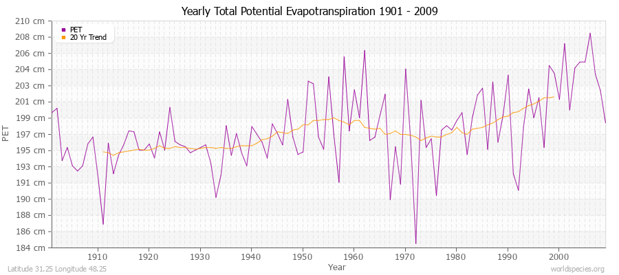 Yearly Total Potential Evapotranspiration 1901 - 2009 (Metric) Latitude 31.25 Longitude 48.25