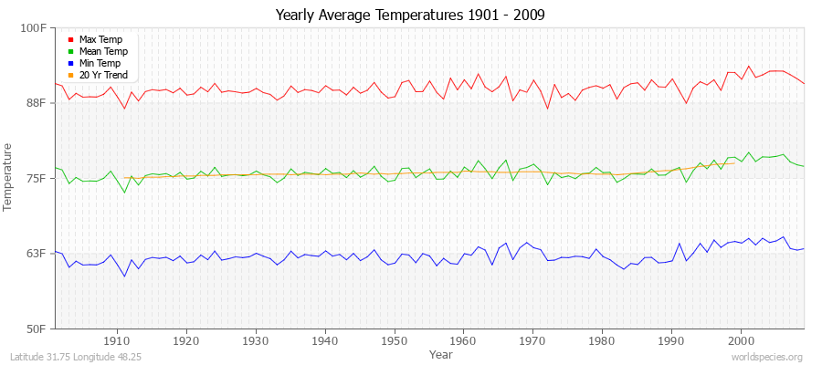 Yearly Average Temperatures 2010 - 2009 (English) Latitude 31.75 Longitude 48.25