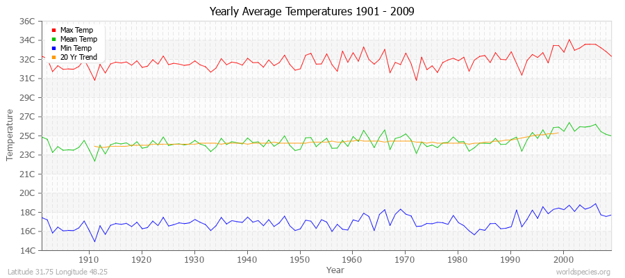 Yearly Average Temperatures 2010 - 2009 (Metric) Latitude 31.75 Longitude 48.25