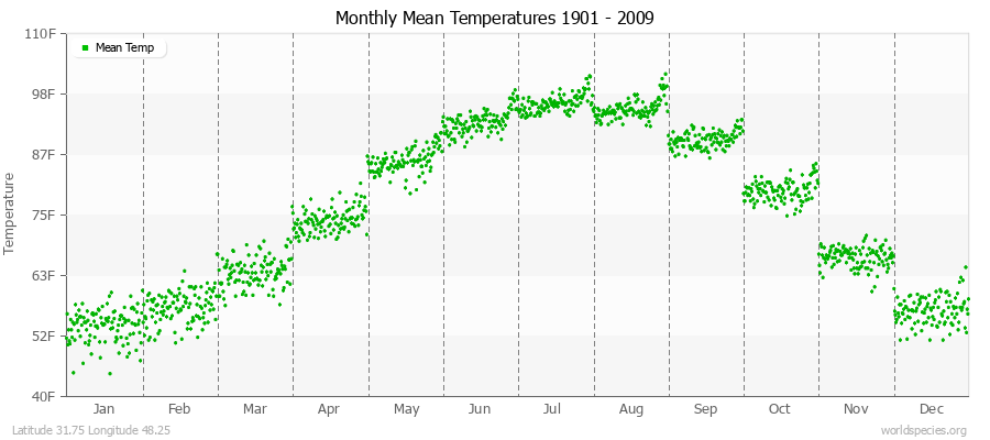 Monthly Mean Temperatures 1901 - 2009 (English) Latitude 31.75 Longitude 48.25