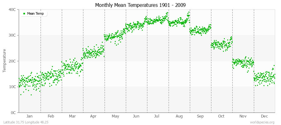 Monthly Mean Temperatures 1901 - 2009 (Metric) Latitude 31.75 Longitude 48.25