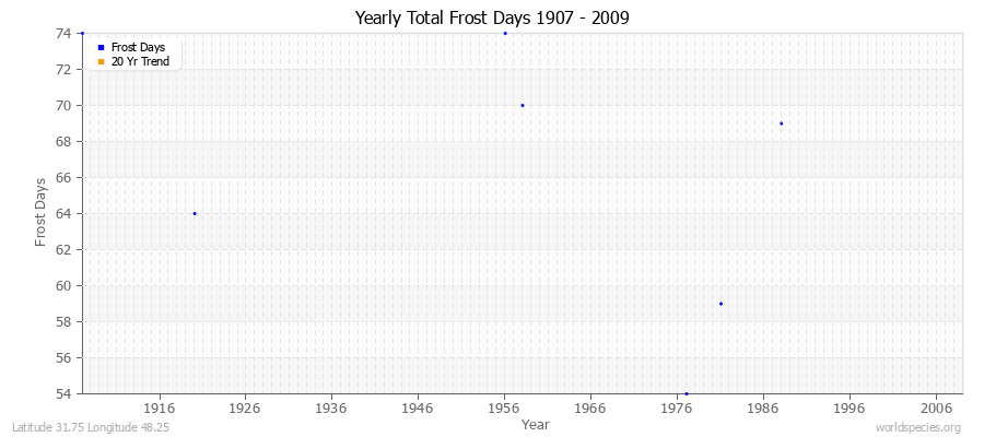 Yearly Total Frost Days 1907 - 2009 Latitude 31.75 Longitude 48.25