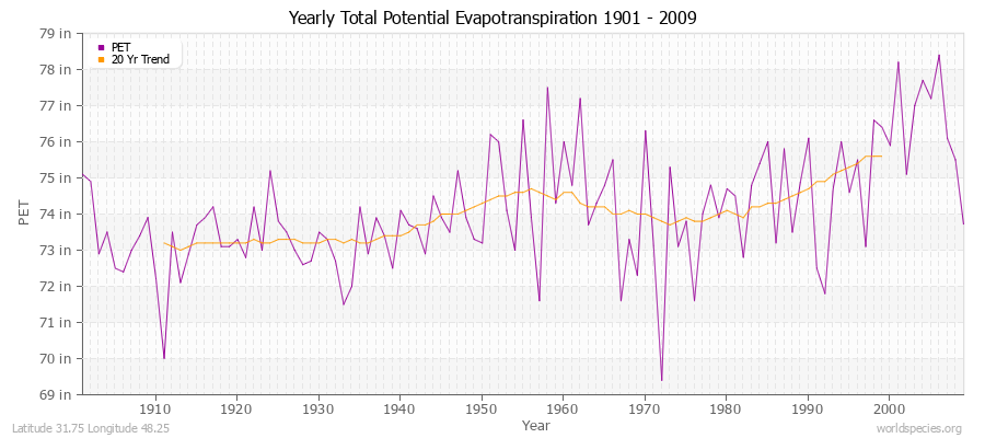 Yearly Total Potential Evapotranspiration 1901 - 2009 (English) Latitude 31.75 Longitude 48.25