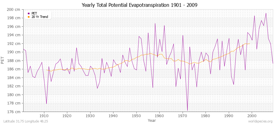 Yearly Total Potential Evapotranspiration 1901 - 2009 (Metric) Latitude 31.75 Longitude 48.25