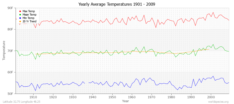 Yearly Average Temperatures 2010 - 2009 (English) Latitude 32.75 Longitude 48.25