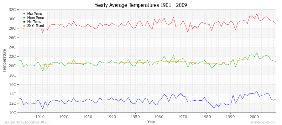 Yearly Average Temperatures 2010 - 2009 (Metric) Latitude 32.75 Longitude 48.25