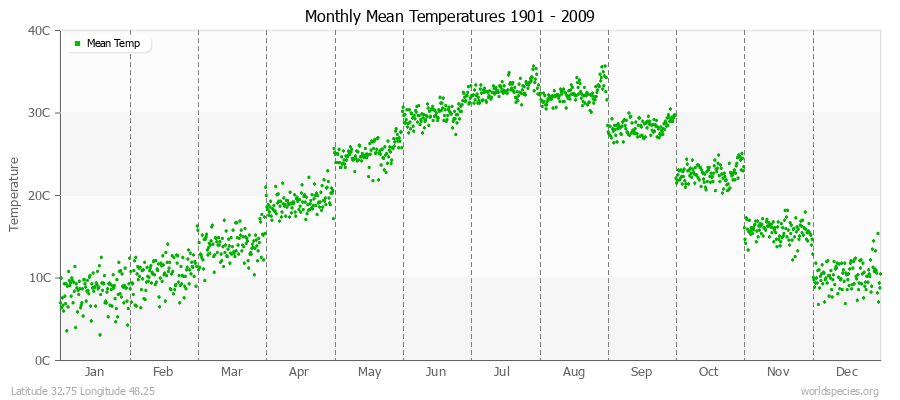 Monthly Mean Temperatures 1901 - 2009 (Metric) Latitude 32.75 Longitude 48.25