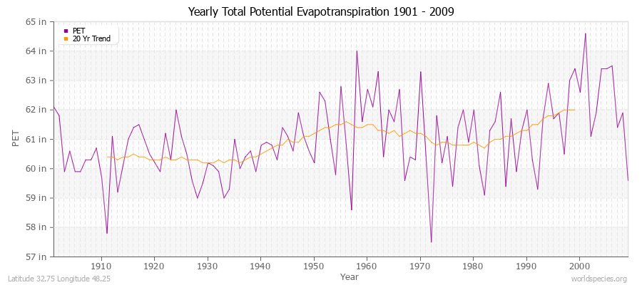 Yearly Total Potential Evapotranspiration 1901 - 2009 (English) Latitude 32.75 Longitude 48.25