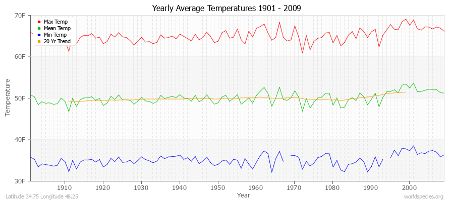 Yearly Average Temperatures 2010 - 2009 (English) Latitude 34.75 Longitude 48.25