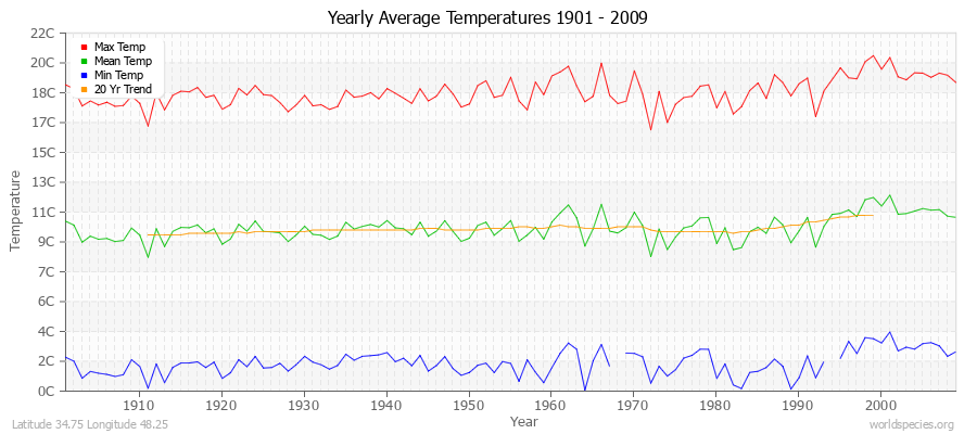 Yearly Average Temperatures 2010 - 2009 (Metric) Latitude 34.75 Longitude 48.25