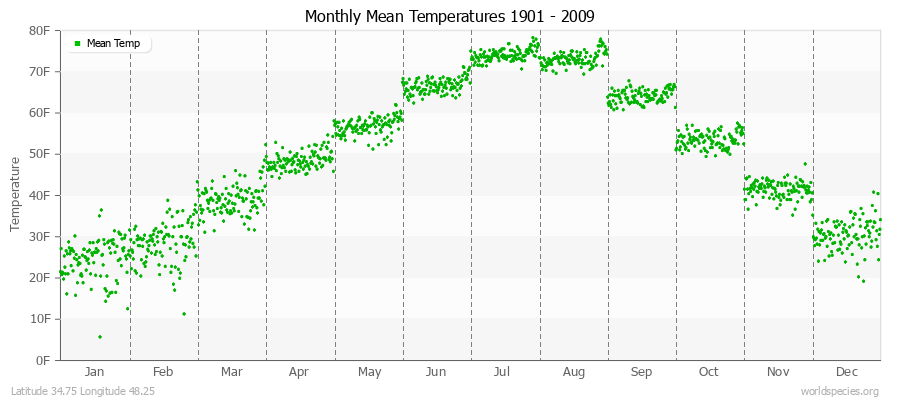 Monthly Mean Temperatures 1901 - 2009 (English) Latitude 34.75 Longitude 48.25