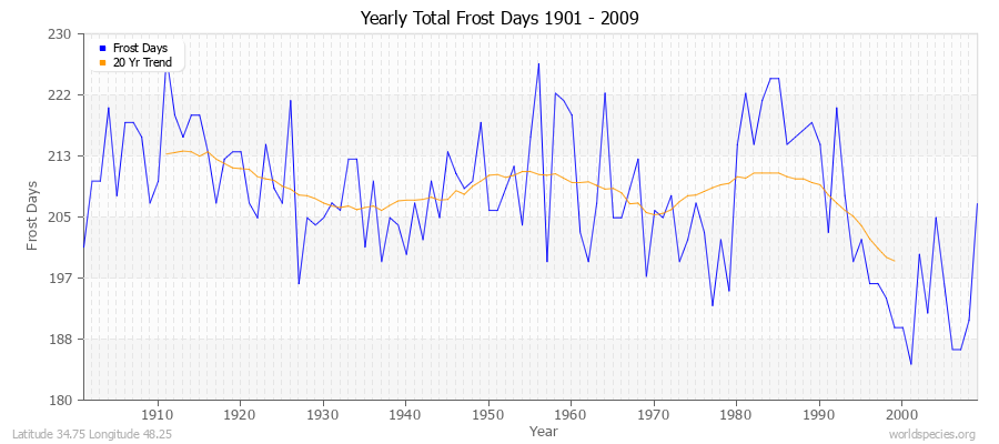 Yearly Total Frost Days 1901 - 2009 Latitude 34.75 Longitude 48.25