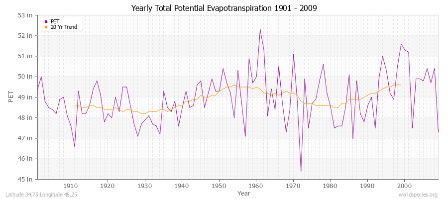 Yearly Total Potential Evapotranspiration 1901 - 2009 (English) Latitude 34.75 Longitude 48.25