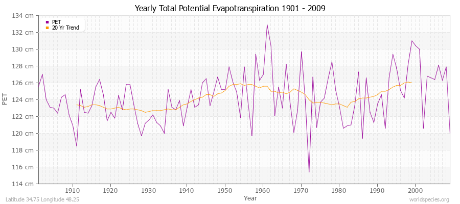 Yearly Total Potential Evapotranspiration 1901 - 2009 (Metric) Latitude 34.75 Longitude 48.25