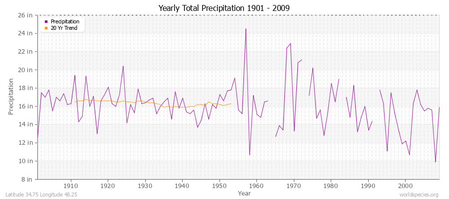 Yearly Total Precipitation 1901 - 2009 (English) Latitude 34.75 Longitude 48.25