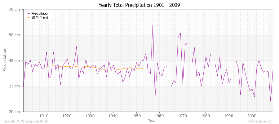 Yearly Total Precipitation 1901 - 2009 (Metric) Latitude 34.75 Longitude 48.25