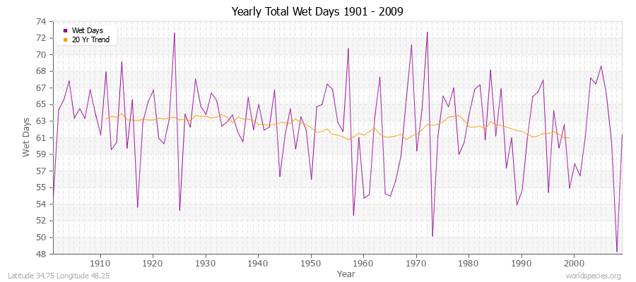 Yearly Total Wet Days 1901 - 2009 Latitude 34.75 Longitude 48.25